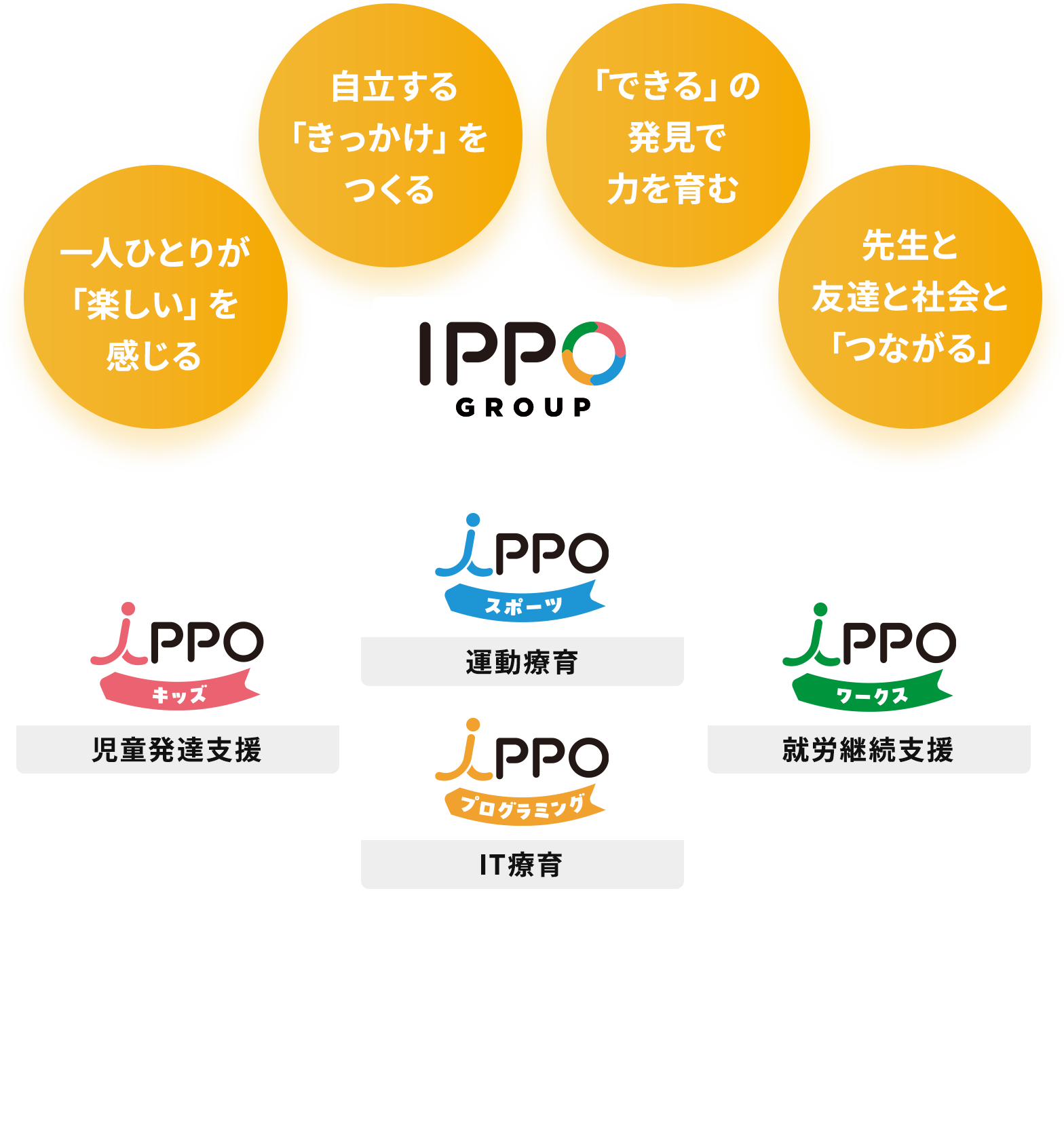 一人ひとりの成長を、個別療育を通じて丁寧に支援します。